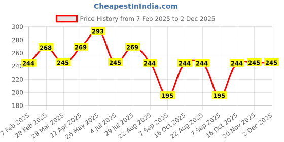 tatacliq.com UnderJeans by Spykar Navy Printed Briefs underjeans by spykar Price History Graph from 7 Feb 2025 to 2 Dec 2025
