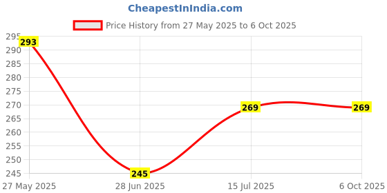 tatacliq.com UnderJeans by Spykar Navy Printed Briefs underjeans by spykar Price History Graph from 27 May 2025 to 6 Oct 2025