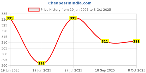 tatacliq.com UnderJeans by Spykar Navy Printed Briefs underjeans by spykar Price History Graph from 19 Jun 2025 to 7 Oct 2025