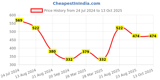 tatacliq.com UnderJeans by Spykar Navy Printed Briefs - Pack of 2 underjeans by spykar Price History Graph from 24 Jul 2024 to 13 Oct 2025
