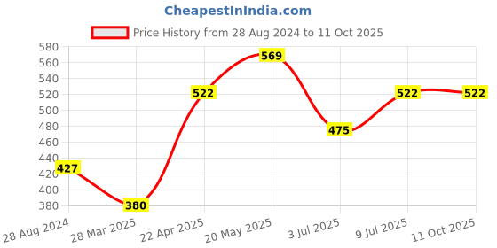 tatacliq.com UnderJeans by Spykar Navy Printed Briefs - Pack of 2 underjeans by spykar Price History Graph from 28 Aug 2024 to 9 Oct 2025