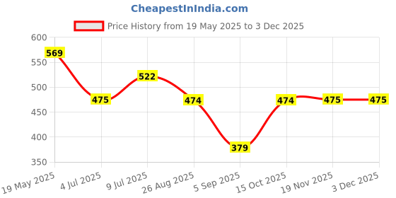 tatacliq.com UnderJeans by Spykar Navy Printed Briefs - Pack of 2 underjeans by spykar Price History Graph from 19 May 2025 to 2 Dec 2025