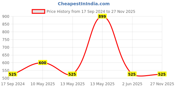 tatacliq.com UnderJeans by Spykar Navy Printed Nightwear Pyjamas underjeans by spykar Price History Graph from 17 Sep 2024 to 27 Nov 2025