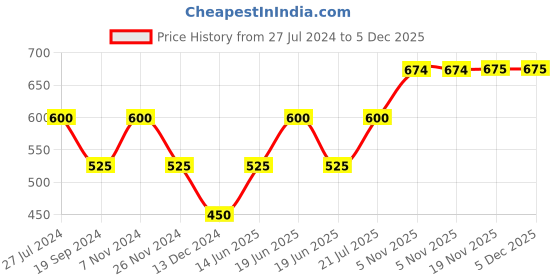tatacliq.com UnderJeans by Spykar Navy Printed Nightwear Pyjamas underjeans by spykar Price History Graph from 27 Jul 2024 to 4 Dec 2025