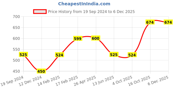 tatacliq.com UnderJeans by Spykar Navy Printed Nightwear Pyjamas underjeans by spykar Price History Graph from 19 Sep 2024 to 3 Dec 2025