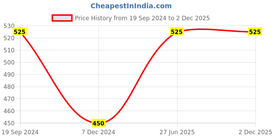 tatacliq.com UnderJeans by Spykar Navy Printed Nightwear Pyjamas underjeans by spykar Price History Graph from 19 Sep 2024 to 2 Dec 2025