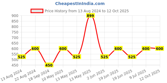 tatacliq.com UnderJeans by Spykar Navy Printed Pyjamas underjeans by spykar Price History Graph from 13 Aug 2024 to 12 Oct 2025