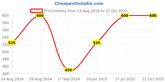 tatacliq.com UnderJeans by Spykar Navy Printed Pyjamas underjeans by spykar Price History Graph from 14 Aug 2024 to 12 Oct 2025