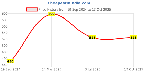 tatacliq.com UnderJeans by Spykar Navy Printed Pyjamas underjeans by spykar Price History Graph from 19 Sep 2024 to 13 Oct 2025