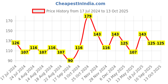 tatacliq.com UnderJeans by Spykar Navy Printed Socks underjeans by spykar Price History Graph from 17 Jul 2024 to 13 Oct 2025