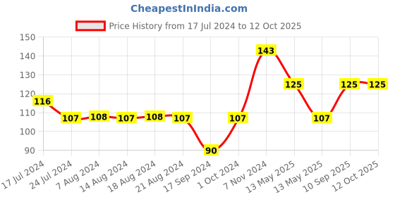tatacliq.com UnderJeans by Spykar Navy Printed Socks underjeans by spykar Price History Graph from 17 Jul 2024 to 12 Oct 2025