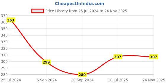 tatacliq.com UnderJeans by Spykar Navy Printed Trunks underjeans by spykar Price History Graph from 25 Jul 2024 to 23 Nov 2025
