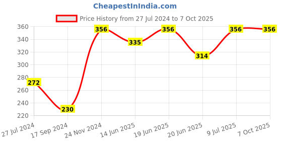 tatacliq.com UnderJeans by Spykar Navy Printed Trunks underjeans by spykar Price History Graph from 27 Jul 2024 to 7 Oct 2025