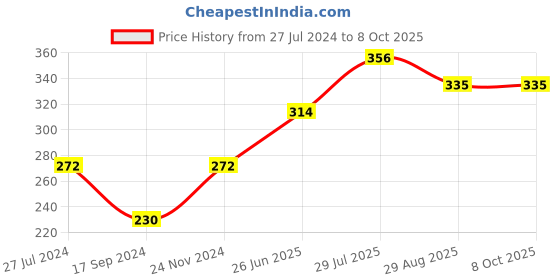 tatacliq.com UnderJeans by Spykar Navy Printed Trunks underjeans by spykar Price History Graph from 27 Jul 2024 to 8 Oct 2025