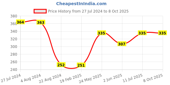 tatacliq.com UnderJeans by Spykar Navy Printed Trunks underjeans by spykar Price History Graph from 27 Jul 2024 to 8 Oct 2025
