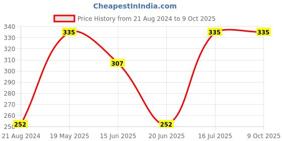 tatacliq.com UnderJeans by Spykar Navy Printed Trunks underjeans by spykar Price History Graph from 21 Aug 2024 to 8 Oct 2025