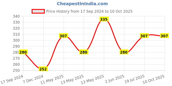 tatacliq.com UnderJeans by Spykar Navy Printed Trunks underjeans by spykar Price History Graph from 17 Sep 2024 to 9 Oct 2025