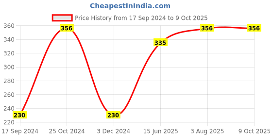 tatacliq.com UnderJeans by Spykar Navy Printed Trunks underjeans by spykar Price History Graph from 17 Sep 2024 to 8 Oct 2025