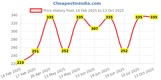 tatacliq.com UnderJeans by Spykar Navy Printed Trunks underjeans by spykar Price History Graph from 14 Feb 2025 to 13 Oct 2025