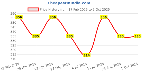 tatacliq.com UnderJeans by Spykar Navy Printed Trunks underjeans by spykar Price History Graph from 17 Feb 2025 to 5 Oct 2025