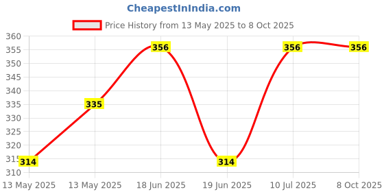 tatacliq.com UnderJeans by Spykar Navy Printed Trunks underjeans by spykar Price History Graph from 13 May 2025 to 7 Oct 2025