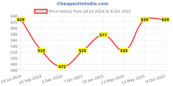 tatacliq.com UnderJeans by Spykar Navy Printed Trunks - Pack of 2 underjeans by spykar Price History Graph from 24 Jul 2024 to 8 Oct 2025