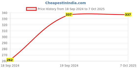 tatacliq.com UnderJeans by Spykar Navy Printed Trunks - Pack of 2 underjeans by spykar Price History Graph from 18 Sep 2024 to 7 Oct 2025