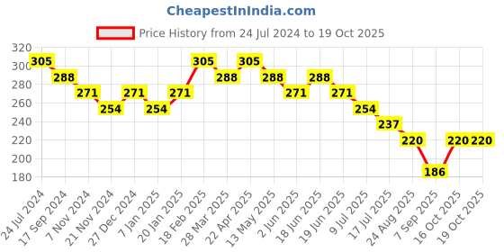 tatacliq.com UnderJeans by Spykar Navy Regular Fit Briefs underjeans by spykar Price History Graph from 24 Jul 2024 to 18 Oct 2025
