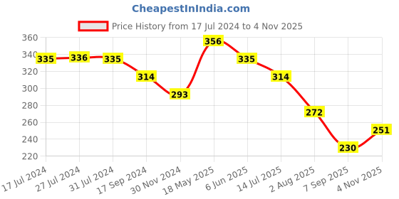 tatacliq.com UnderJeans by Spykar Navy Regular Fit Briefs underjeans by spykar Price History Graph from 17 Jul 2024 to 4 Nov 2025