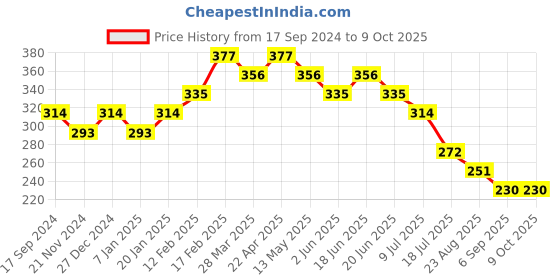 tatacliq.com UnderJeans by Spykar Navy Regular Fit Briefs underjeans by spykar Price History Graph from 17 Sep 2024 to 8 Oct 2025