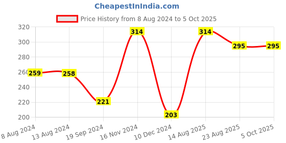 tatacliq.com UnderJeans by Spykar Navy Regular Fit Briefs underjeans by spykar Price History Graph from 8 Aug 2024 to 4 Oct 2025