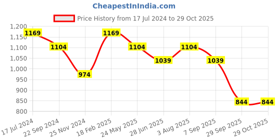 tatacliq.com UnderJeans by Spykar Navy Regular Fit Joggers underjeans by spykar Price History Graph from 17 Jul 2024 to 29 Oct 2025
