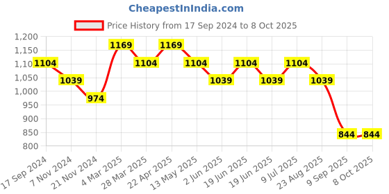 tatacliq.com UnderJeans by Spykar Navy Regular Fit Joggers underjeans by spykar Price History Graph from 17 Sep 2024 to 7 Oct 2025