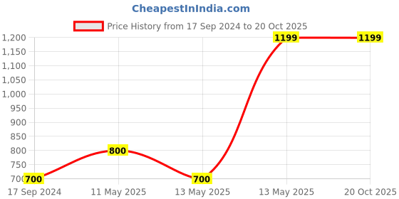 tatacliq.com UnderJeans by Spykar Navy Regular Fit Joggers underjeans by spykar Price History Graph from 17 Sep 2024 to 20 Oct 2025
