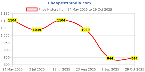 tatacliq.com UnderJeans by Spykar Navy Regular Fit Joggers underjeans by spykar Price History Graph from 24 May 2025 to 29 Oct 2025