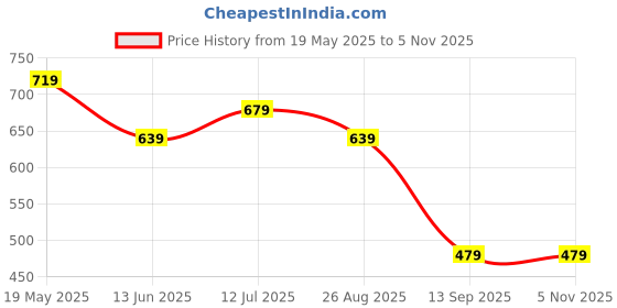 tatacliq.com UnderJeans by Spykar Navy Regular Fit Printed Cotton Vest underjeans by spykar Price History Graph from 19 May 2025 to 4 Nov 2025