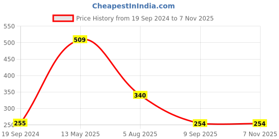 tatacliq.com UnderJeans by Spykar Navy Regular Fit Printed T-Shirt underjeans by spykar Price History Graph from 19 Sep 2024 to 5 Nov 2025