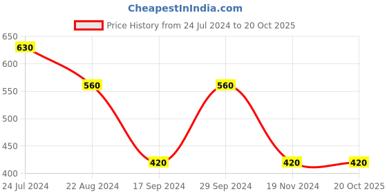 tatacliq.com UnderJeans by Spykar Navy Regular Fit Shorts underjeans by spykar Price History Graph from 24 Jul 2024 to 20 Oct 2025