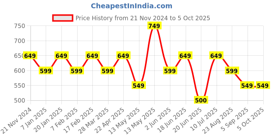 tatacliq.com UnderJeans by Spykar Navy Regular Fit Shorts underjeans by spykar Price History Graph from 21 Nov 2024 to 4 Oct 2025