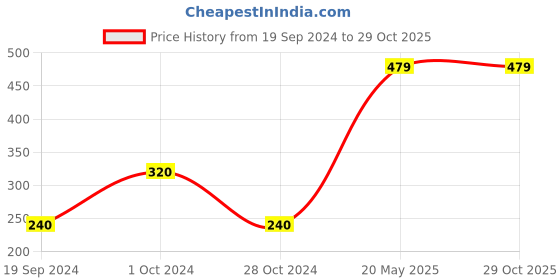 tatacliq.com UnderJeans by Spykar Navy Regular Fit T-Shirt underjeans by spykar Price History Graph from 19 Sep 2024 to 29 Oct 2025