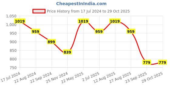 tatacliq.com UnderJeans by Spykar Navy Regular Fit Trackpants underjeans by spykar Price History Graph from 17 Jul 2024 to 28 Oct 2025