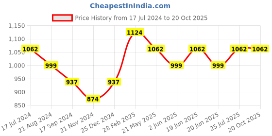 tatacliq.com UnderJeans by Spykar Navy Regular Fit Trackpants underjeans by spykar Price History Graph from 17 Jul 2024 to 19 Oct 2025