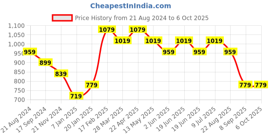 tatacliq.com UnderJeans by Spykar Navy Regular Fit Trackpants underjeans by spykar Price History Graph from 21 Aug 2024 to 6 Oct 2025