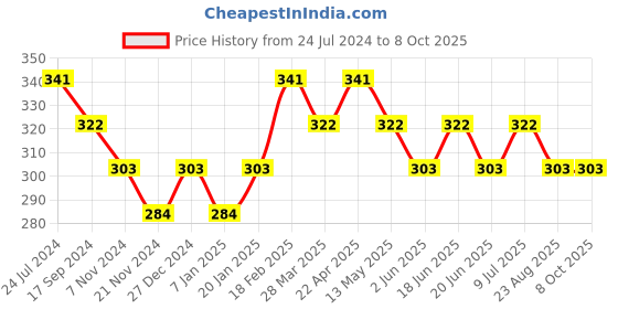 tatacliq.com UnderJeans by Spykar Navy Regular Fit Trunks underjeans by spykar Price History Graph from 24 Jul 2024 to 8 Oct 2025