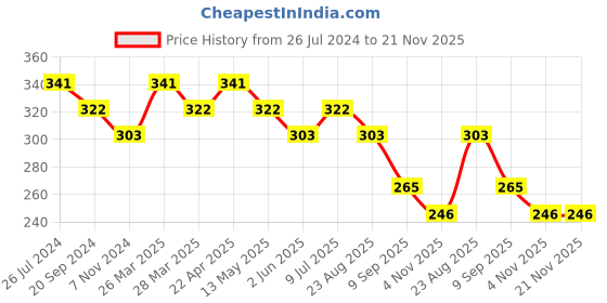 tatacliq.com UnderJeans by Spykar Navy Regular Fit Trunks underjeans by spykar Price History Graph from 26 Jul 2024 to 20 Nov 2025