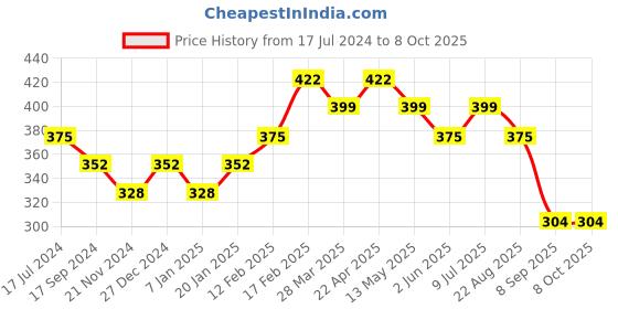 tatacliq.com UnderJeans by Spykar Navy Regular Fit Trunks underjeans by spykar Price History Graph from 17 Jul 2024 to 7 Oct 2025