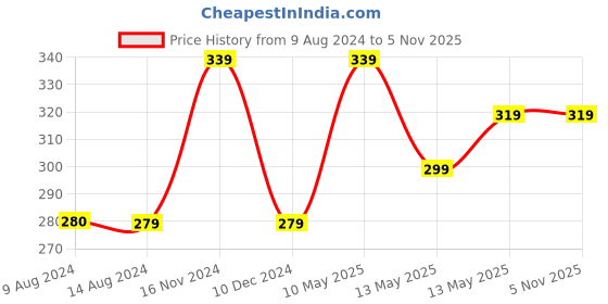 tatacliq.com UnderJeans by Spykar Navy Regular Fit Trunks underjeans by spykar Price History Graph from 9 Aug 2024 to 5 Nov 2025