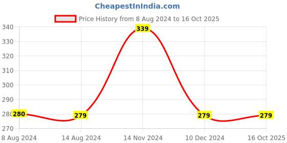 tatacliq.com UnderJeans by Spykar Navy Regular Fit Trunks underjeans by spykar Price History Graph from 8 Aug 2024 to 16 Oct 2025