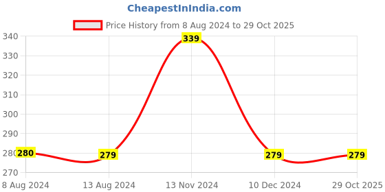 tatacliq.com UnderJeans by Spykar Navy Regular Fit Trunks underjeans by spykar Price History Graph from 8 Aug 2024 to 28 Oct 2025