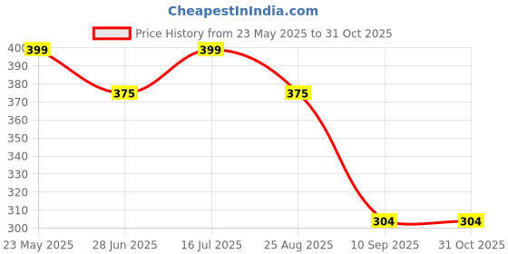 tatacliq.com UnderJeans by Spykar Navy Regular Fit Trunks underjeans by spykar Price History Graph from 23 May 2025 to 29 Oct 2025